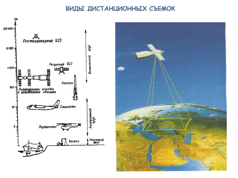 ВИДЫ ДИСТАНЦИОННЫХ СЪЕМОК